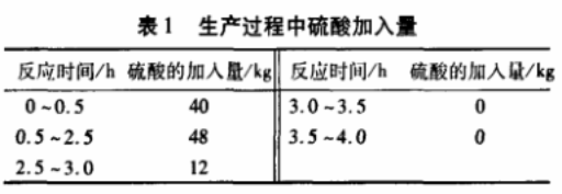 表1 生產過程中硫酸加入量