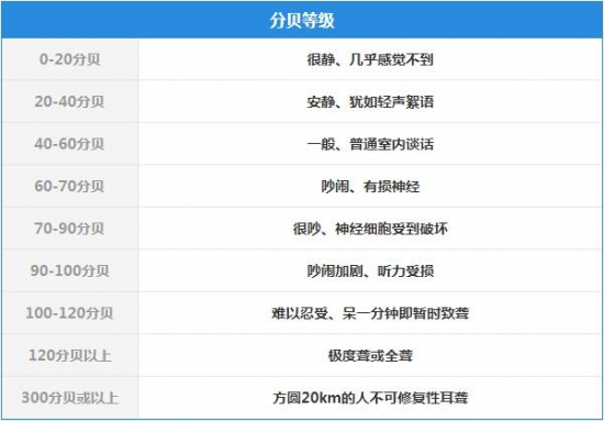 城市建設噪音環境檢測的必要性